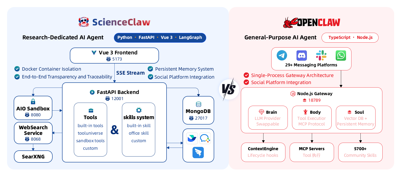 Architecture Comparison